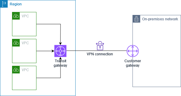 A transit gateway with three VPC attachments and one VPN attachment.