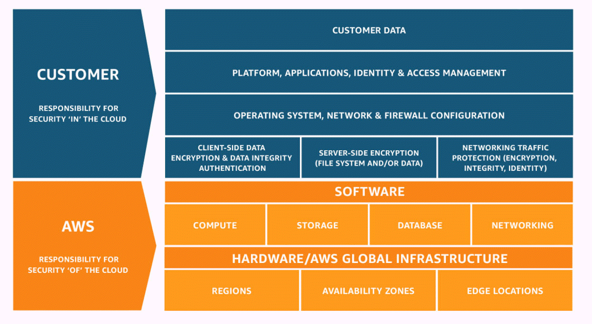 A diagram shows a rectangle that's split horizontally. The top half is titled Customer: Responsibility for security 'in' the cloud and the bottom half is titled AWS: Responsibility for security 'of' the cloud. The top customer half contains four tiers. The top one is Customer data. The second one is Platform, applications, identity and access management. The third one is Operating system, network and firewall configuration. The fourth and bottom tier for the customer area is split into three sections that are side by side. The left of these is Client-side data, encryption and data integrity, authentication. The middle one is Server-side encryption (file system and/or data). The right one is Networking traffic protection (encryption, integrity, identity). This concludes the contents of the top customer half of the figure. The bottom AWS half of the figure, contains a tier titled Software at the top and below it, a tier titled Hardware/AWS global infrastructure. The software tier is split into four subsections that are side by side and that read Compute, Storage, Database, Networking. The hardware tier is split into three subsections that are side by side and that read Regions, Availability Zones, edge locations.