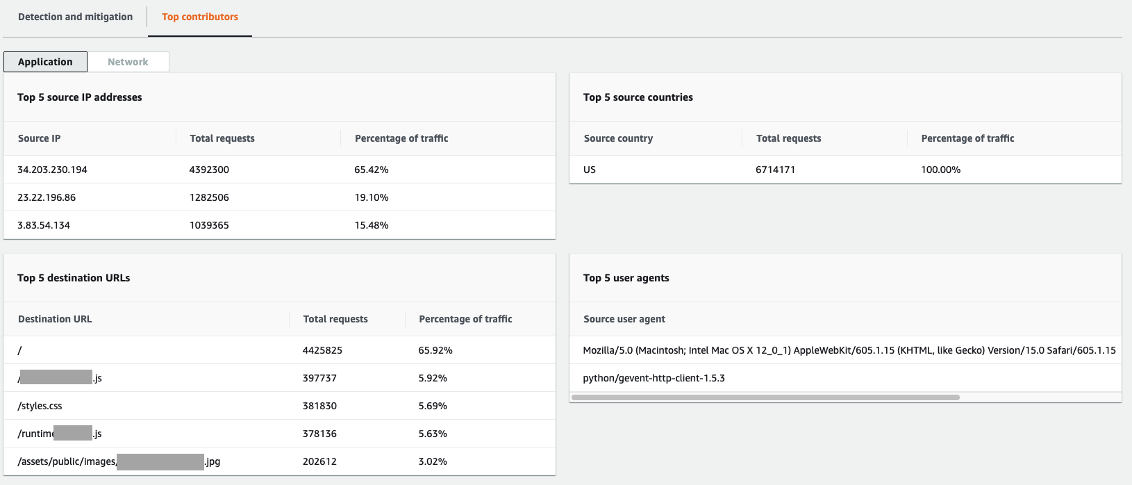 The top contributors tab for an application layer event describes the top 5 contributors for a number of web request characteristics. The screen shows the top 5 source IP addresses, top 5 destination URLs, top 5 source countries, and top 5 user agents.