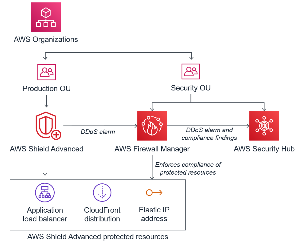 At the top of the figure is an AWS Organizations icon. It has an arrow pointing down that splits to point to two icons that are side by side. The left icon has the title Production OU and the right icon has the title Security OU. Below these icons sit three icons, titled from left to right: AWS Shield Advanced, AWS Firewall Manager, and AWS Security Hub CSPM. The production OU icon has an arrow pointing down to the Shield Advanced icon. The security OU icon has an arrow pointing down that splits to point to the Firewall Manager and Security Hub CSPM icons. The Shield Advanced icon has an arrow pointing down to a rectangle with the title Shield Advanced protected resources. Inside the rectangle are icons for Application Load Balancer, CloudFront distribution, and Elastic IP address. The Firewall Manager icon also has an arrow pointing down to the Shield Advanced protected resources rectangle, and it's labeled Enforces compliance of protected resources. The Shield Advanced icon has a horizontal arrow pointing to the Firewall Manager icon that's labeled DDoS alarm. The Firewall Manager icon has a horizontal arrow pointing to its right, to the Security Hub CSPM icon that's labeled DDoS alarm and compliance findings.