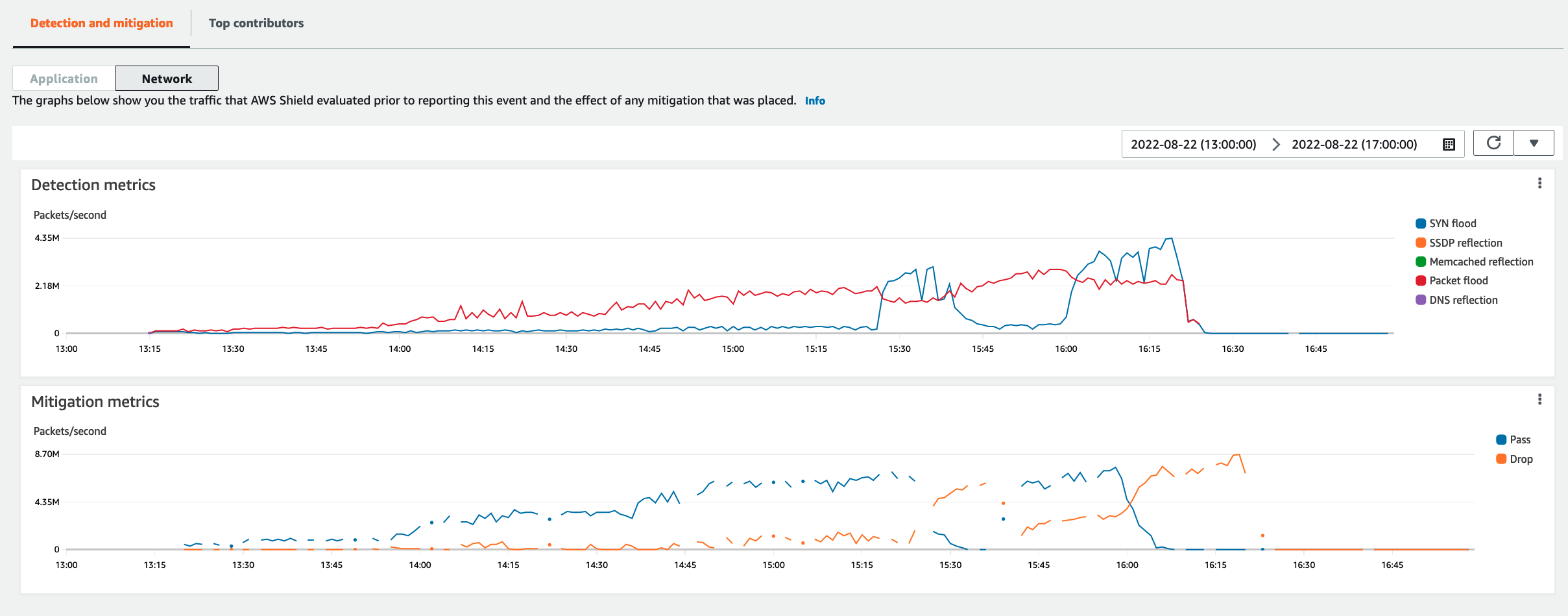 The detection and mitigation graphs for a network event show increasing SYN flood and packet flood traffic in the detection metrics, matched by a an increase in mitigations that drop traffic a few seconds later, in the mitigation metrics. After about thirty seconds of increased mitigations, the traffic floods stop.