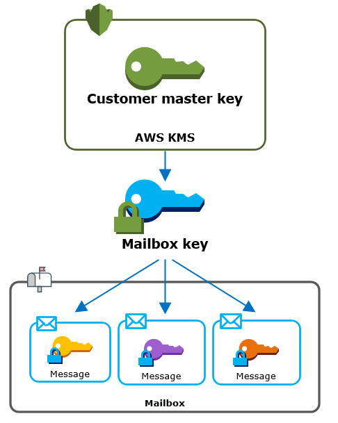 Encrypting your Amazon WorkMail mailboxes
