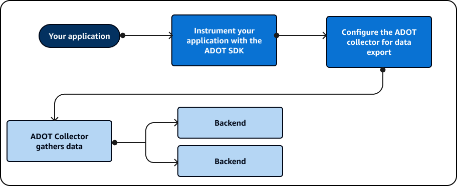 You can customize the ADOT Collector when you instrument your application and configure the collector.