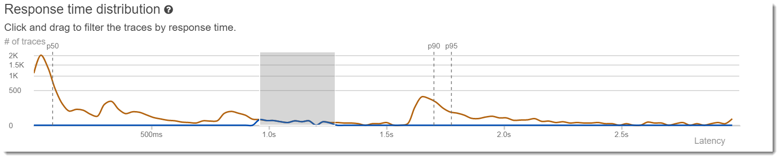 A chart that shows the response time distribution of traces.