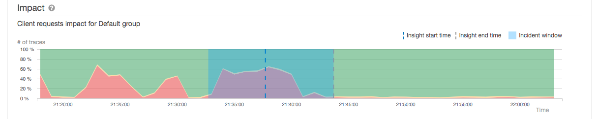 Impact graph for an X-Ray incident.