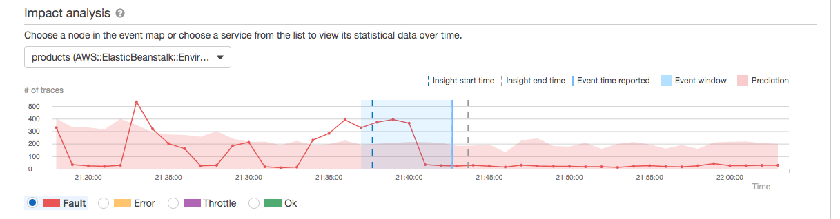 Impact analysis graph for an X-Ray insight.