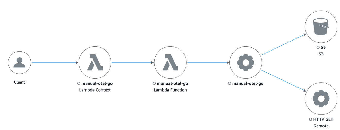 Trace map in CloudWatch console for Golang.