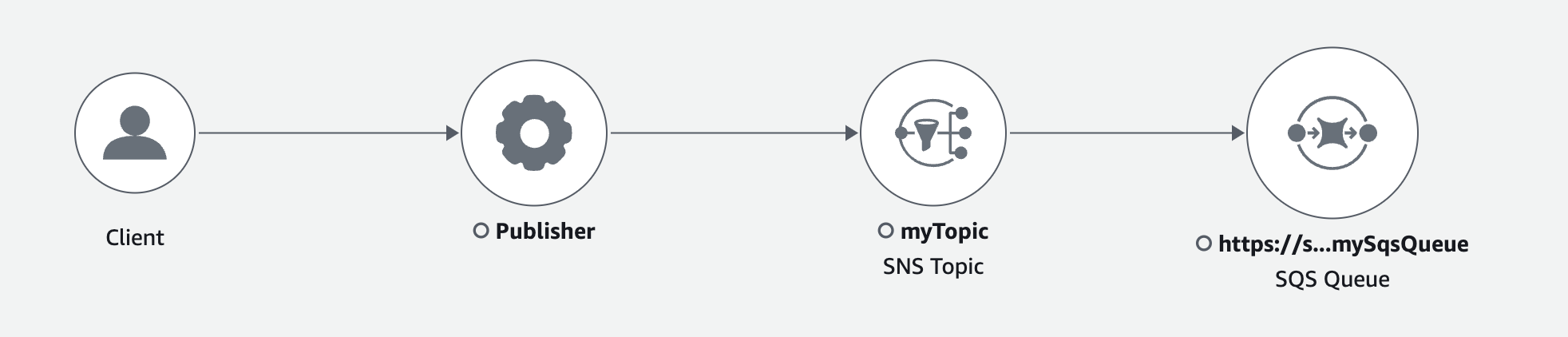 Trace map with Amazon SNS publisher and subscriber