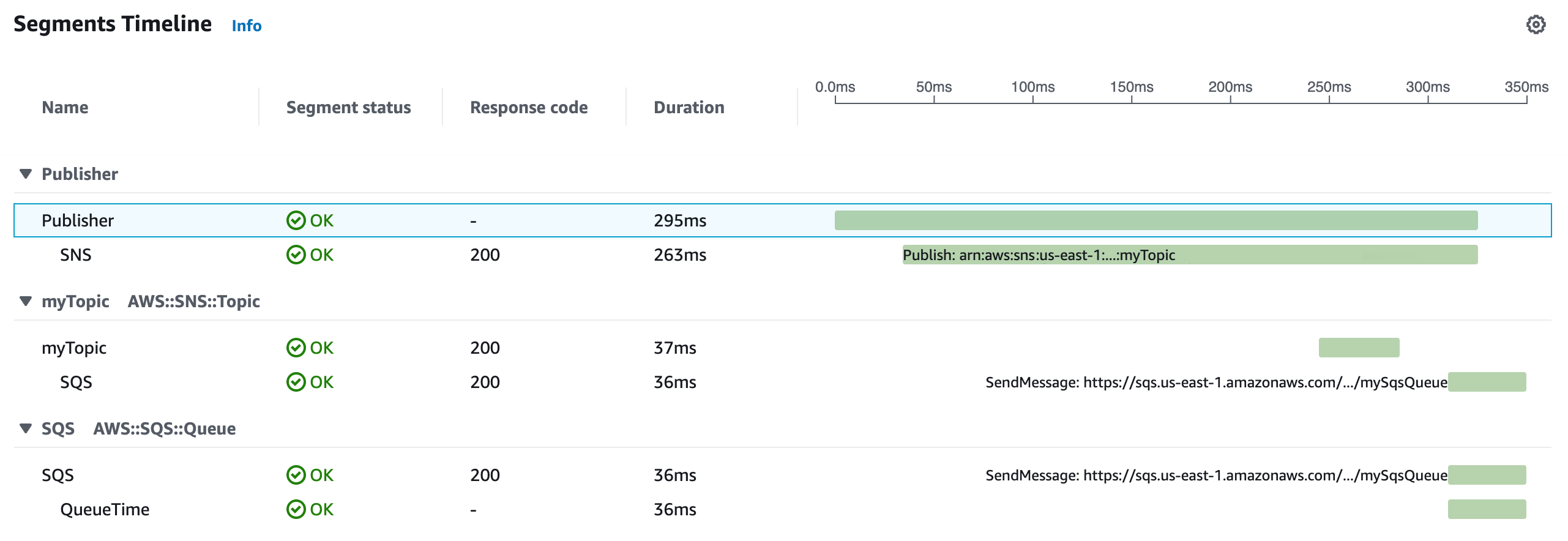 Segment timeline for Amazon SNS publisher and subscriber